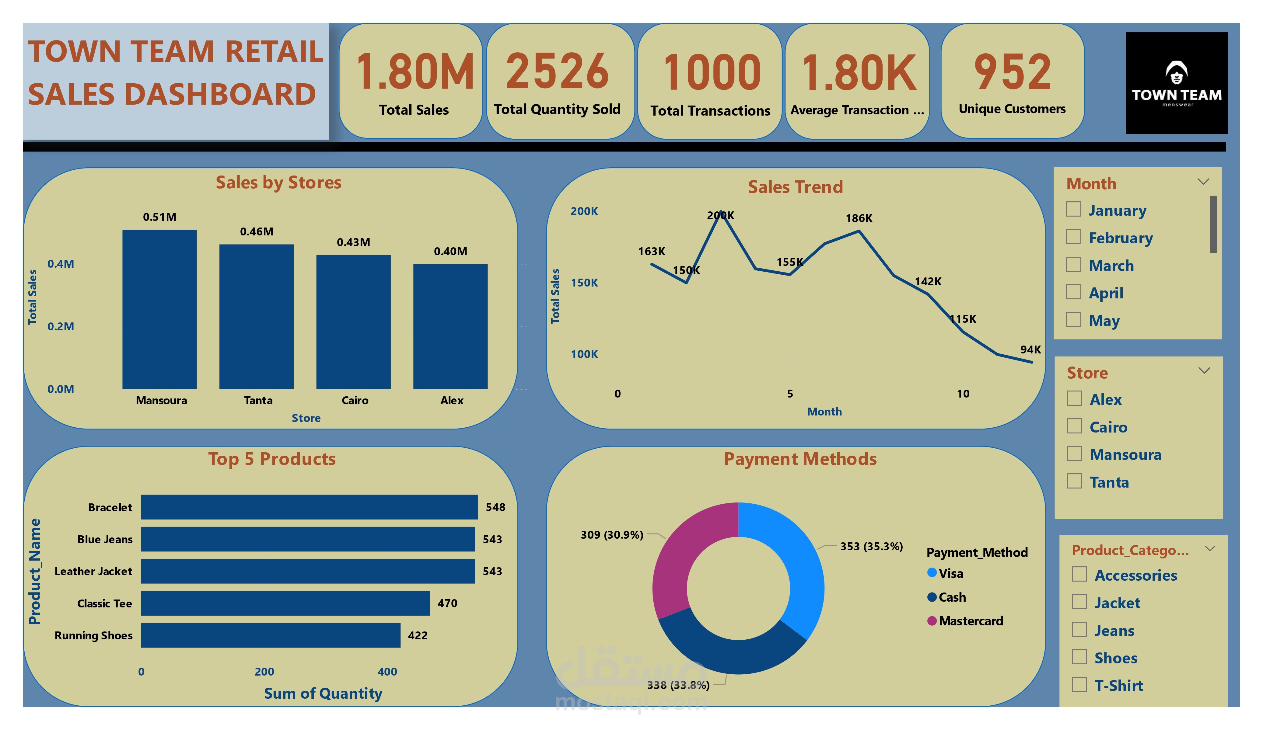 TownTeam Retail Sales Project