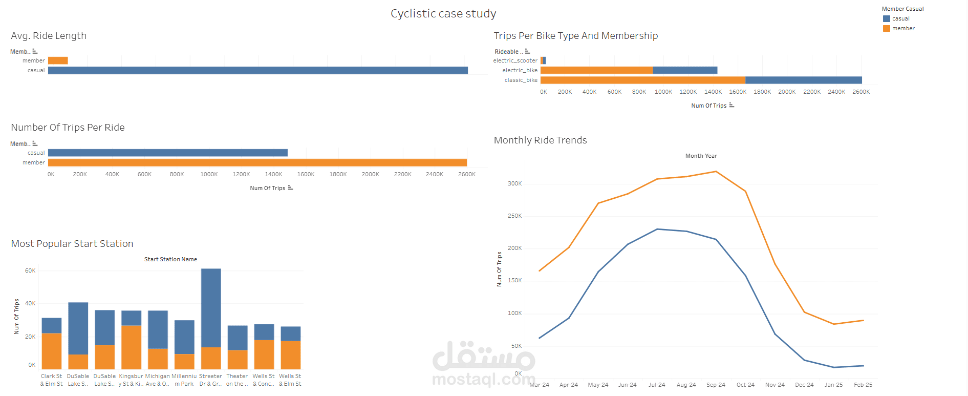 Cyclistic Bike Share