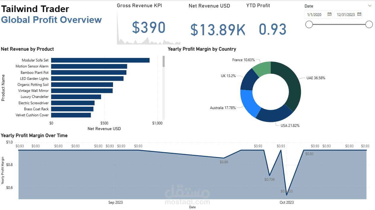 Tailwind Traders Sales Analysis