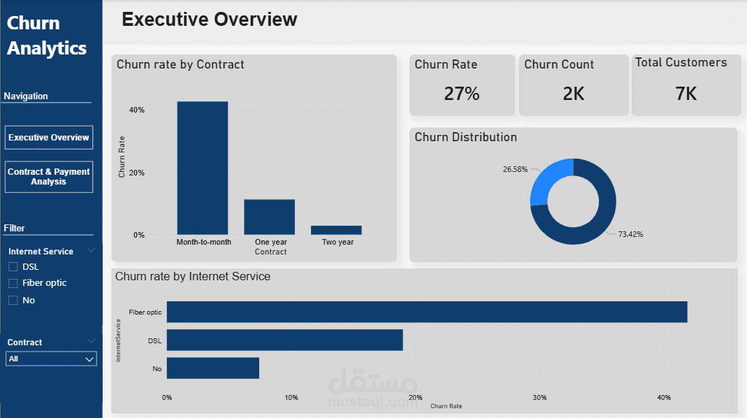 Telco Customer Churn Analysis
