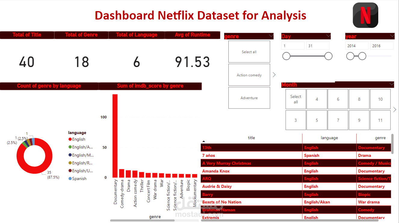 Analyzing Netflix