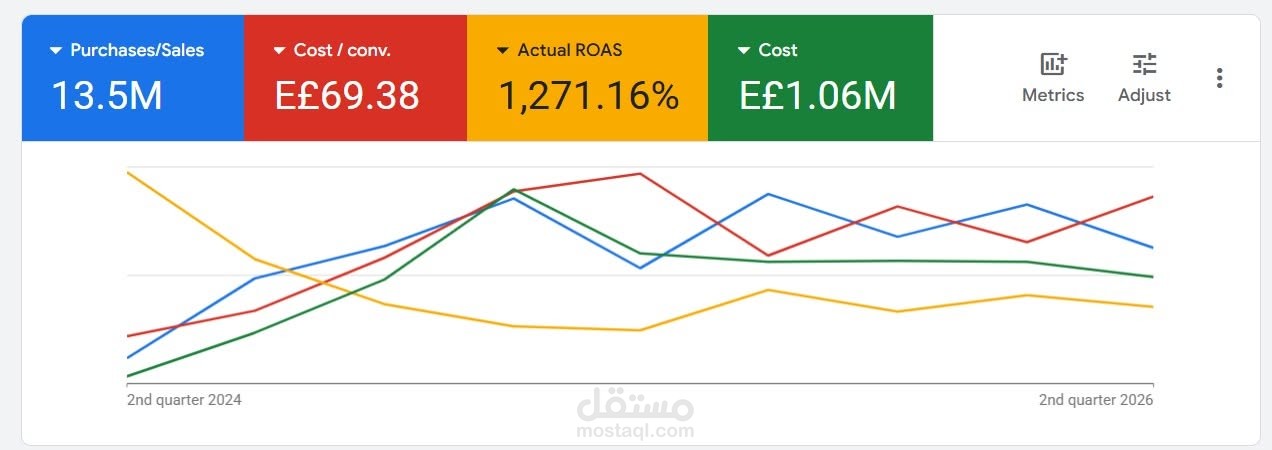 خطة وإدارة حملة Google Ads لزيادة المبيعات وتحسين ROAS