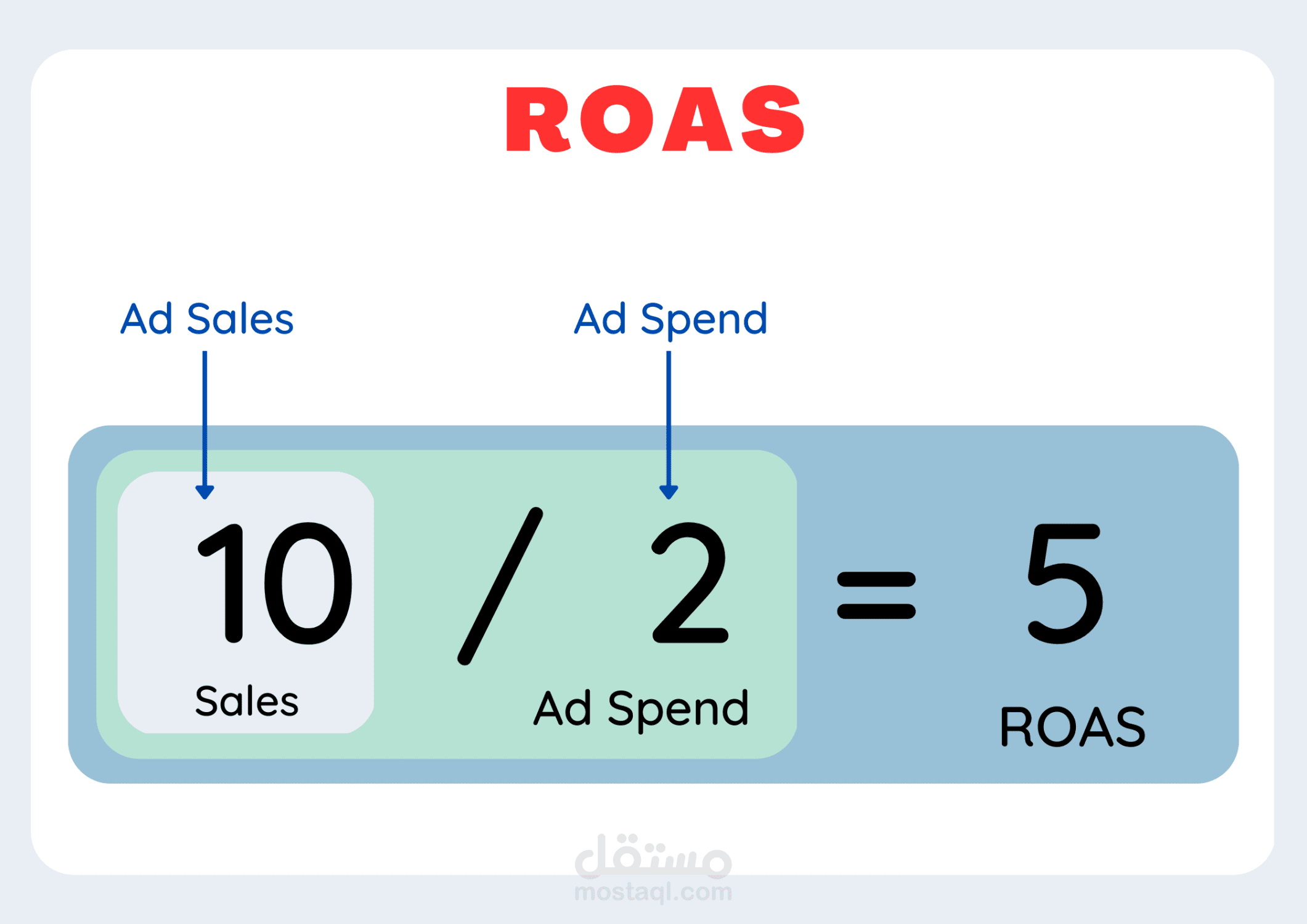 from 2x ROAS to 5X ROAS Its not a magic !
