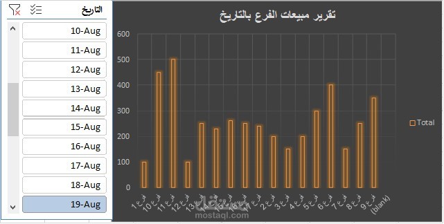 رسم بياني تحليل المبيعات باليوم بالفرع