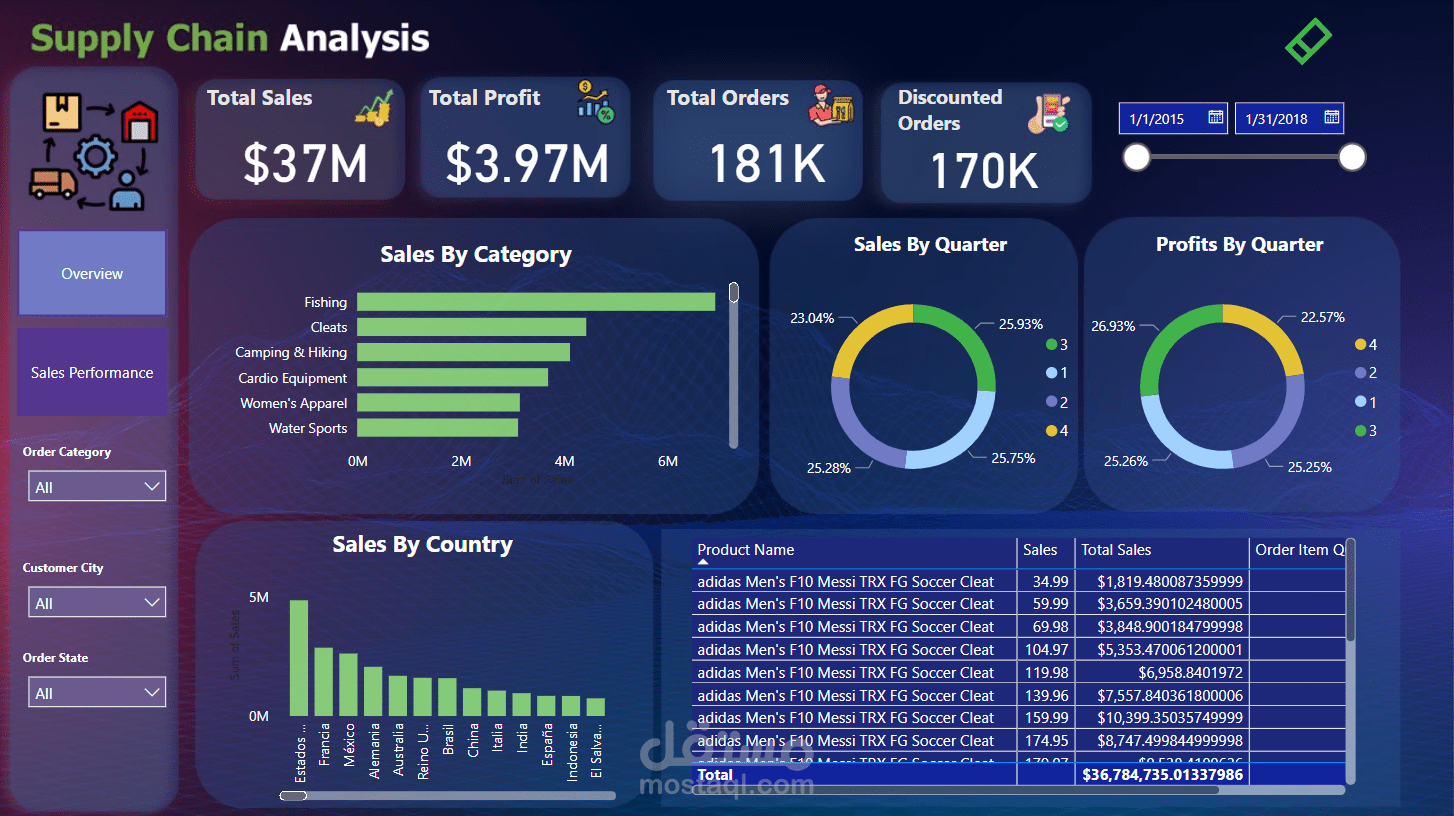 Supply Chain Analysis