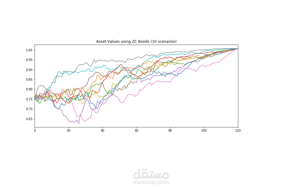 Bond Pricing Simulator
