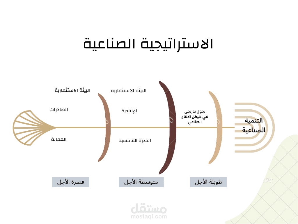 بحث منشور في مجلة جامعة دمشق حول اتجاهات العمالة والتشغيل في فروع الصناعة التحويلية