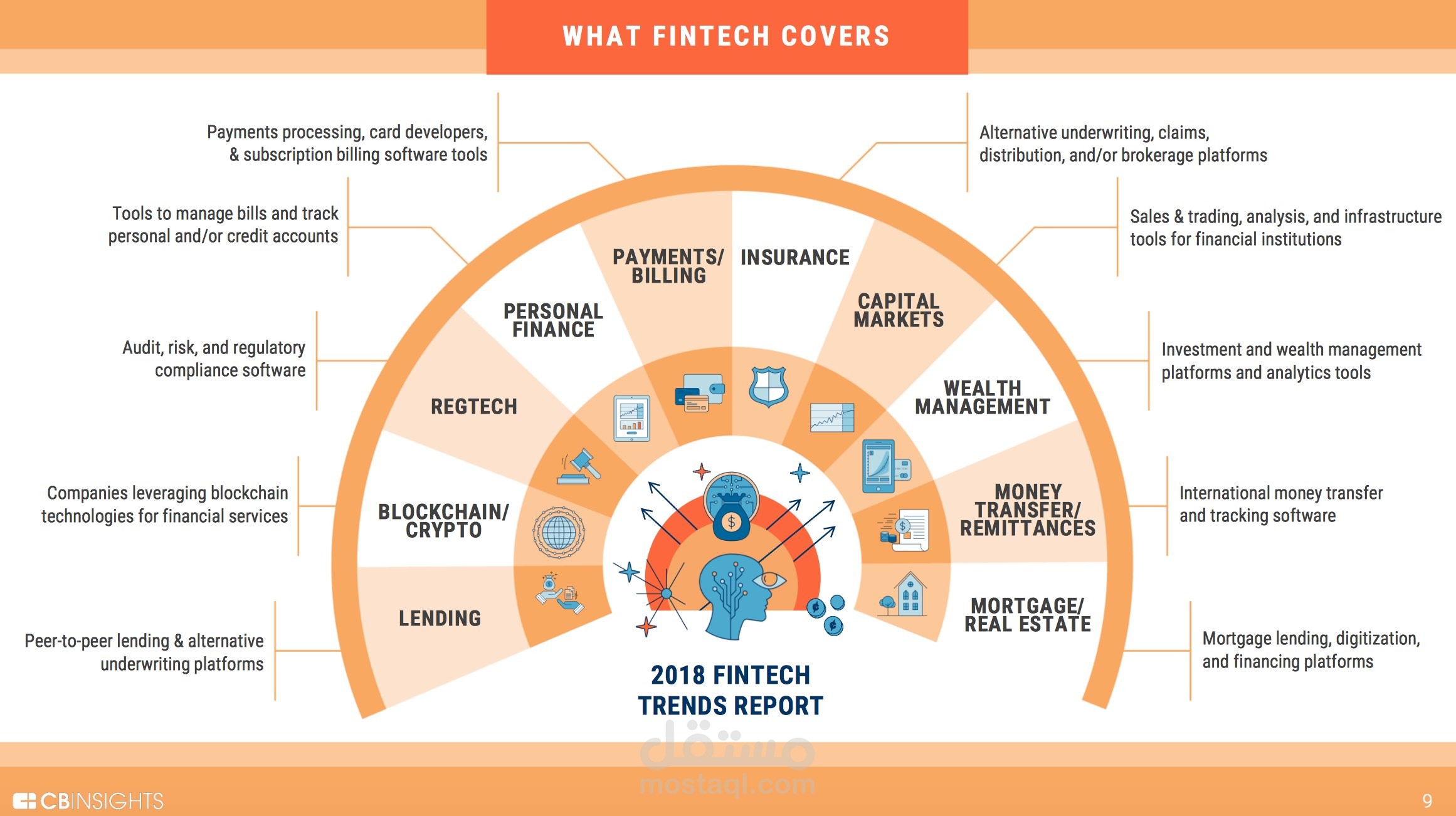 Research and develop a business presentation to bank management about FinTech applications