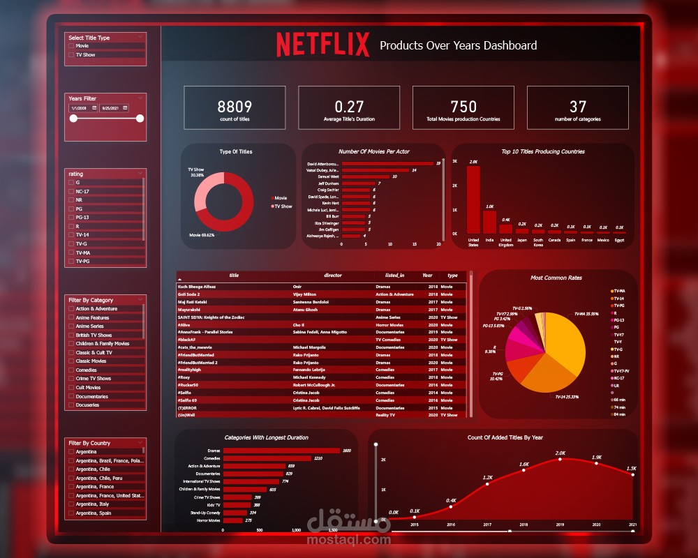 تحليل بيانات Netflix لعام 2021