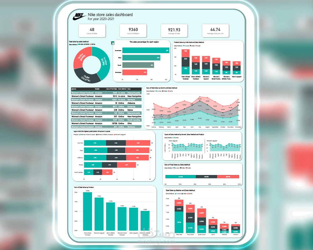 تحليل بيانات مبيعات Nike باستخدام Power BI