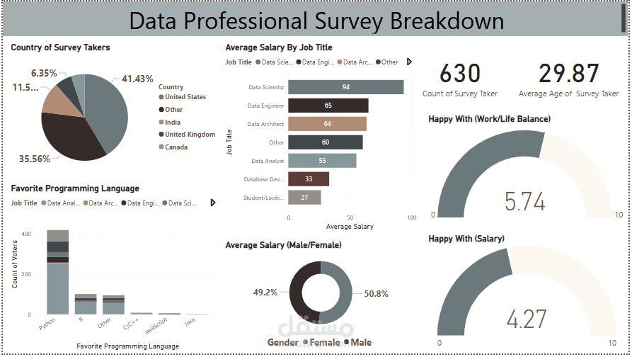 لوحات تحكم ذكية لاتخاذ قرارات مستندة إلى البيانات Visualization Dashboard.