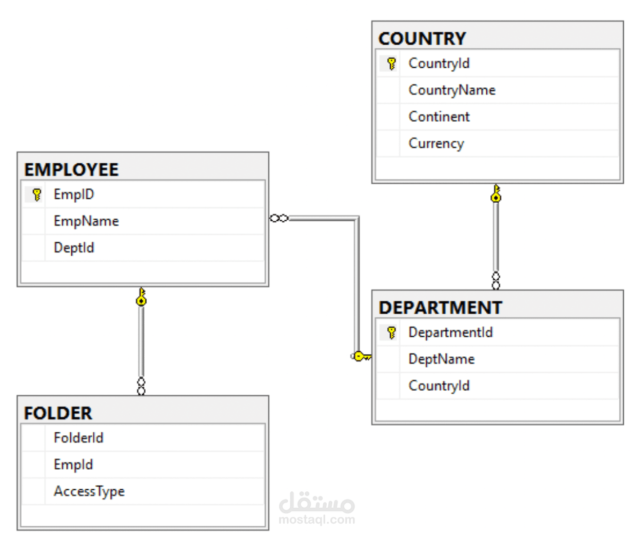 تحليل البيانات باستخدام SQL وExcel