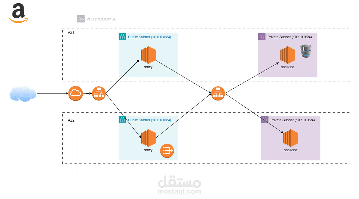 بنية تحتية كاملة على AWS باستخدام Terraform وAnsible