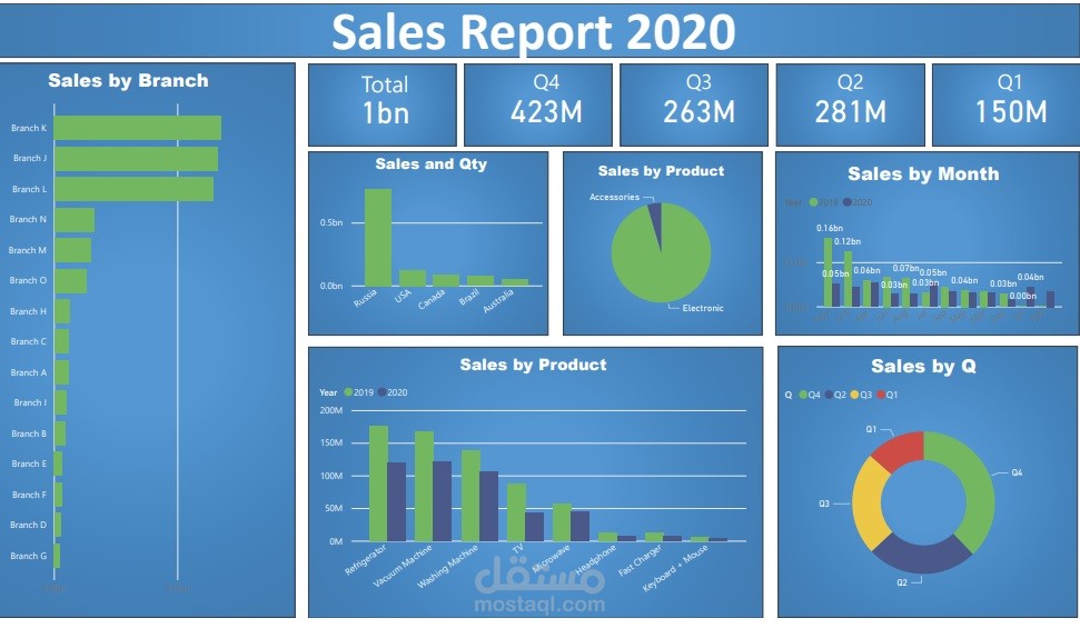 Power BI / Dashboards