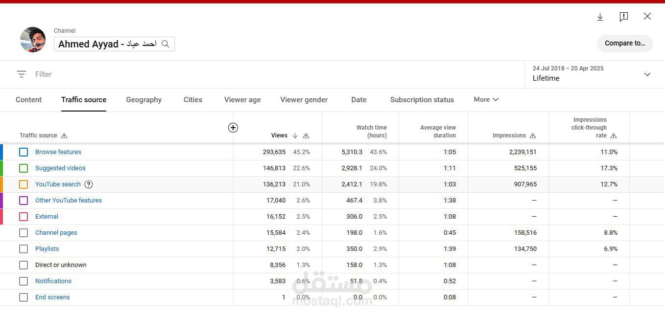 "YouTube Studio" is the backend dashboard provided by YouTube where creators manage their channels, content, analytics, comments, and monetization. Here's a quick overview of the main features and sections in YouTube Studio: