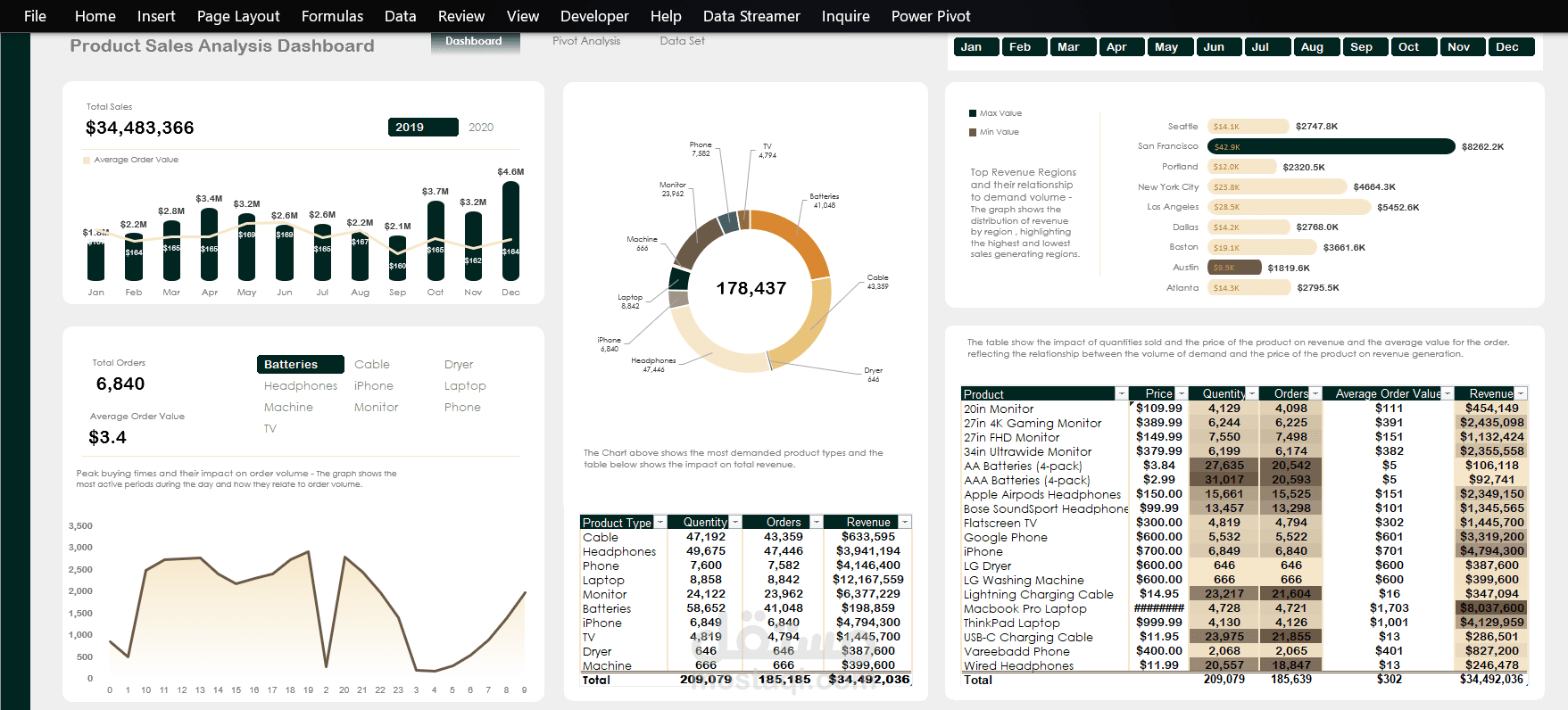 تحليل بيانات مبيعات المنتجات