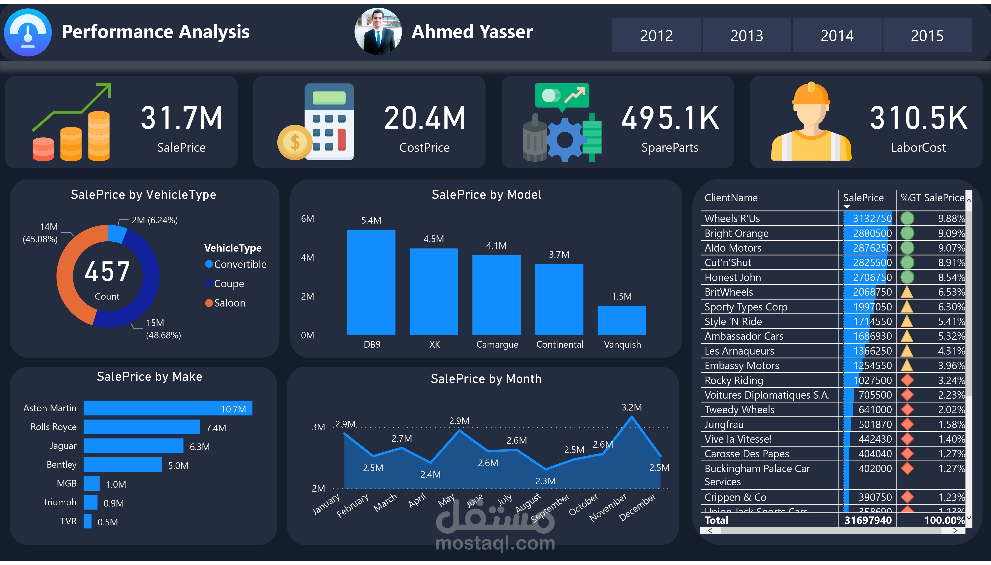 تصميم Dashboard تفاعلية باستخدام Power BI