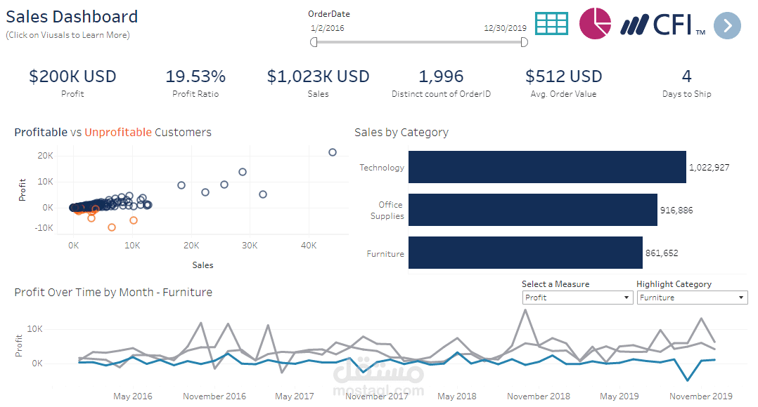 تحليل أداء المبيعات باستخدام Tableau