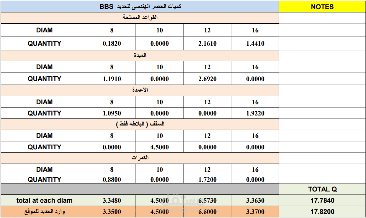 حصر كامل للحديد والخرسانه وقطعيات الحديد ونسبة الهالك