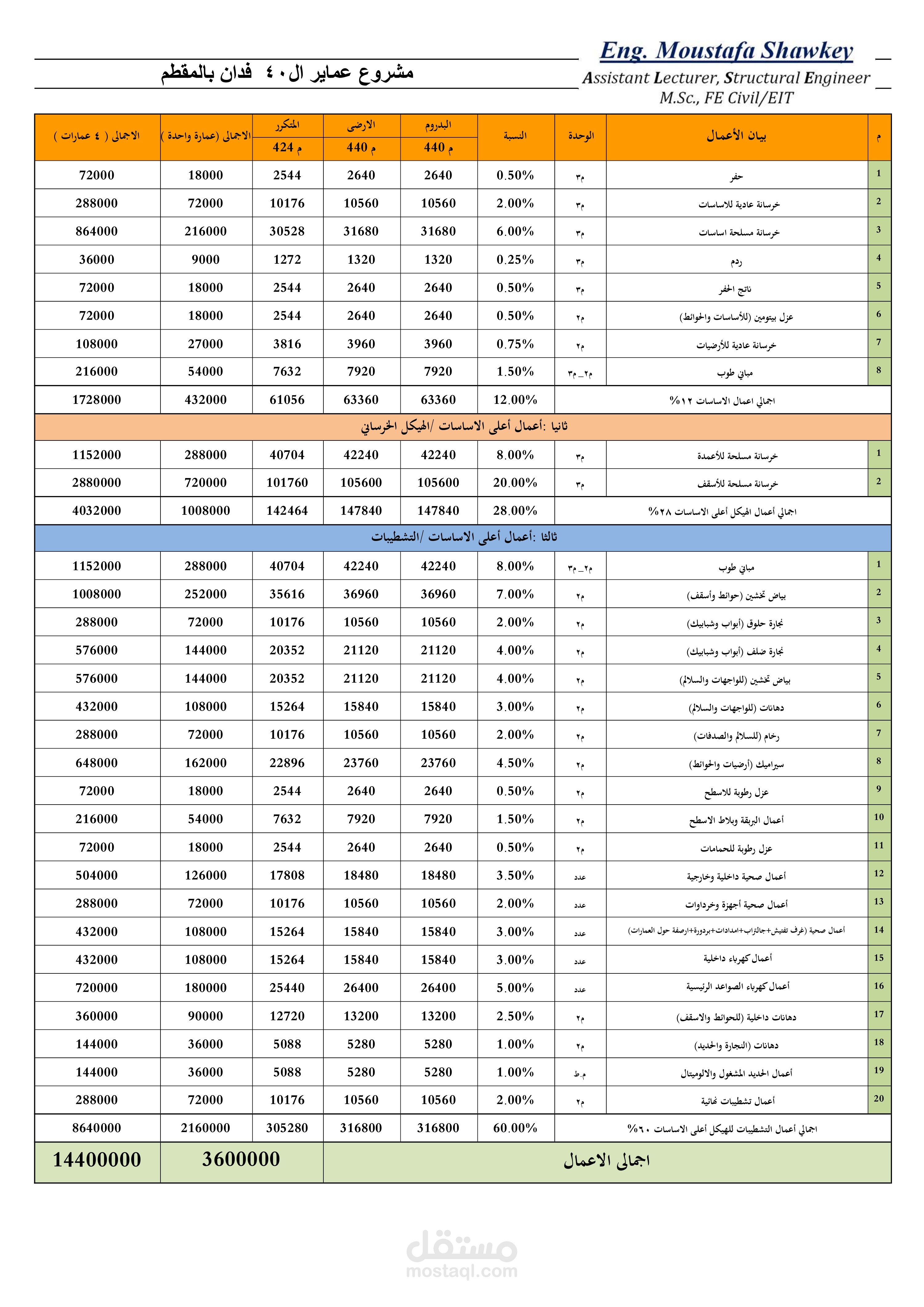 مشروع عماير ال40  فدان بالمقطم - القاهرة