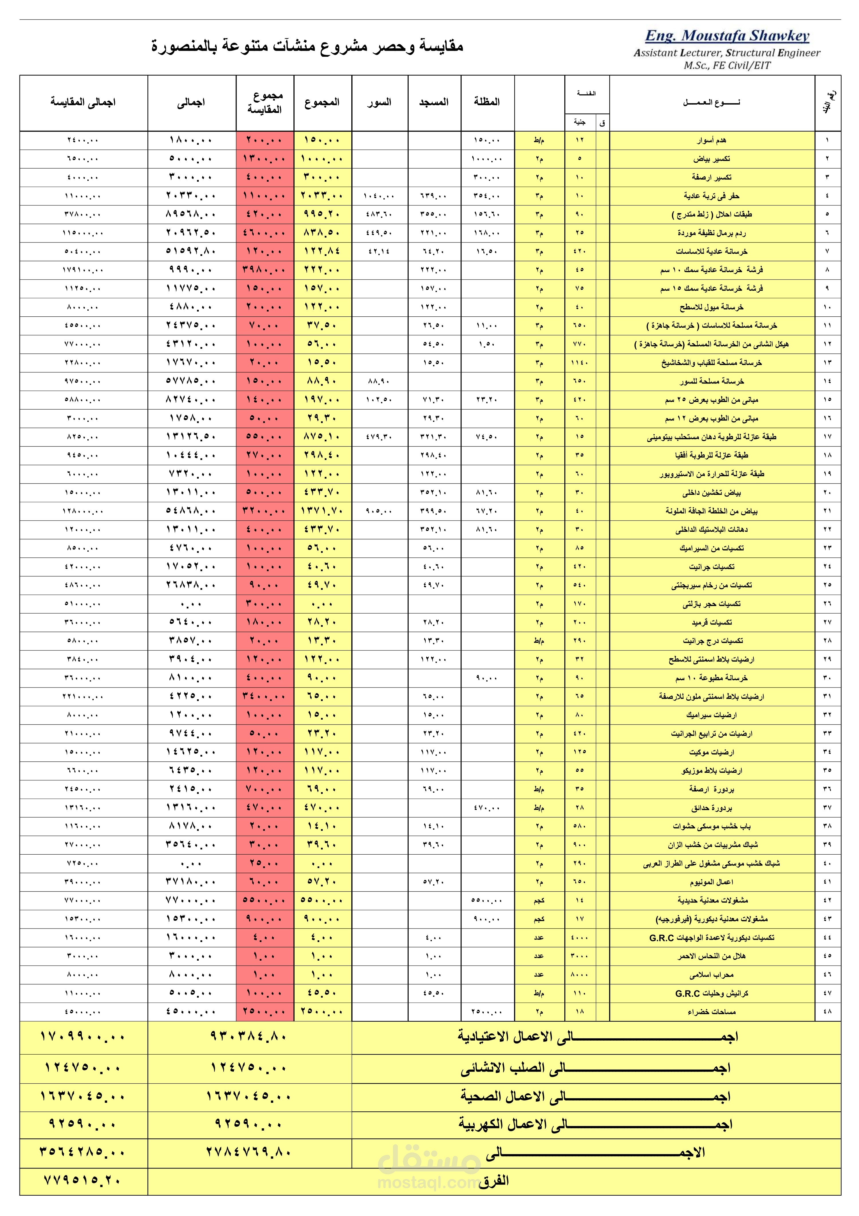 مقايسة وحصر مشروع منشآت متنوعة بالمنصورة