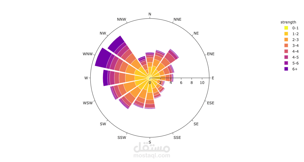 Wind rose plot