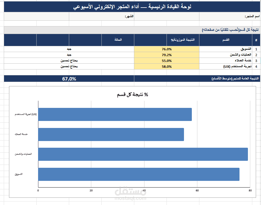 تصميم Dashboard احترافي لإدارة متجر إلكتروني وتحليل الأداء