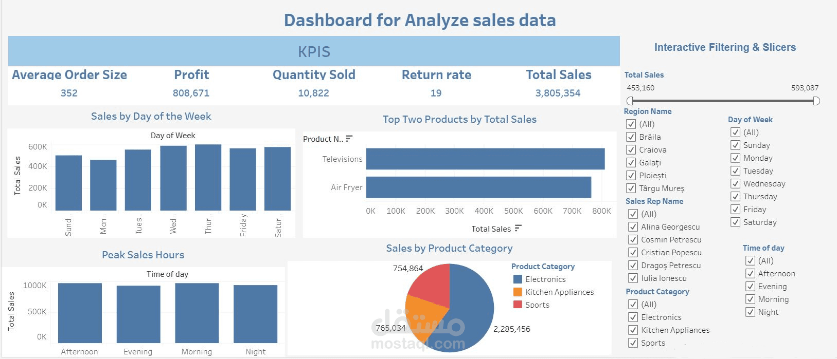 داش بورد تفاعليه باستخدام تابلوه