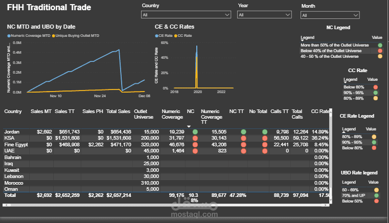 Sales Dashboard using Power BI Tool