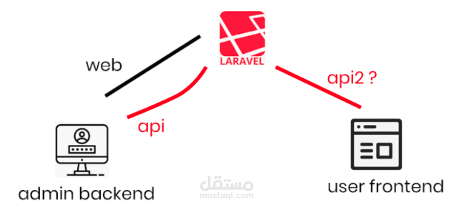 بناء ال api للتطبيقات