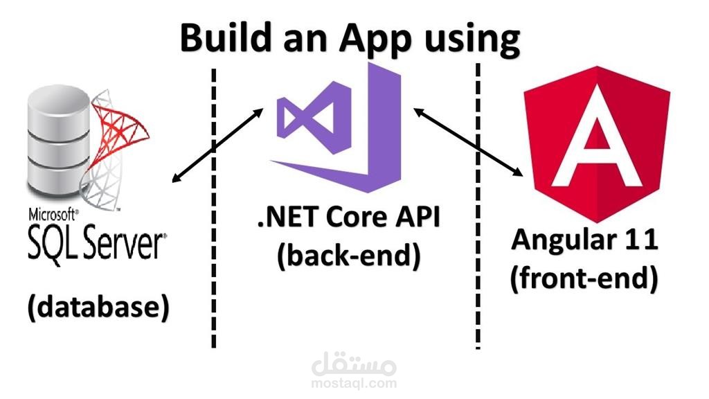 برمجة العديد من المشاريع باستخدام بيئة .Net +Sql Server + Mongo DB +Angular +EF +Dapper +RestAPI+ GraphQl