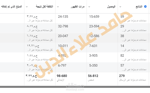 بعض النتائج لحملات رسائل لتحقيق مبيعات لصفحات الفيس بوك