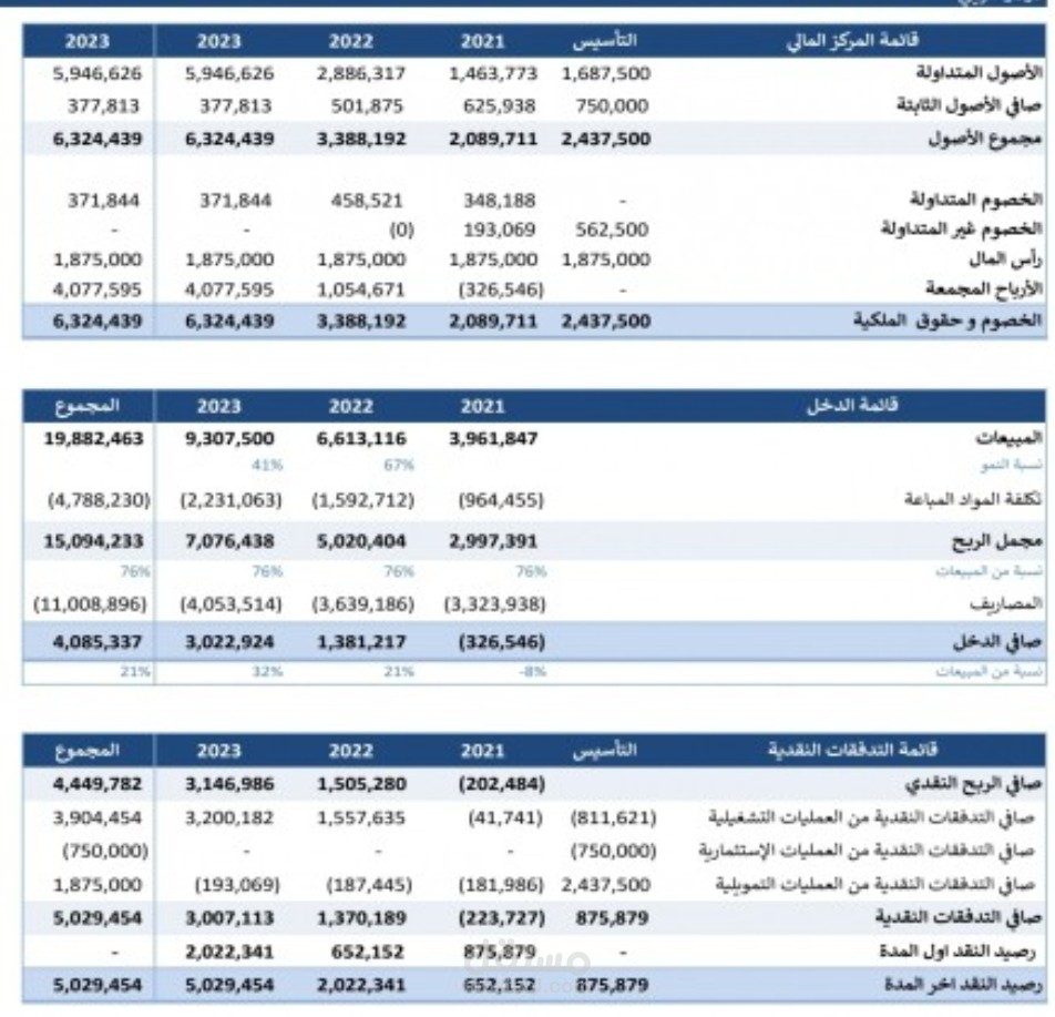 دراسة جدوى مطعم