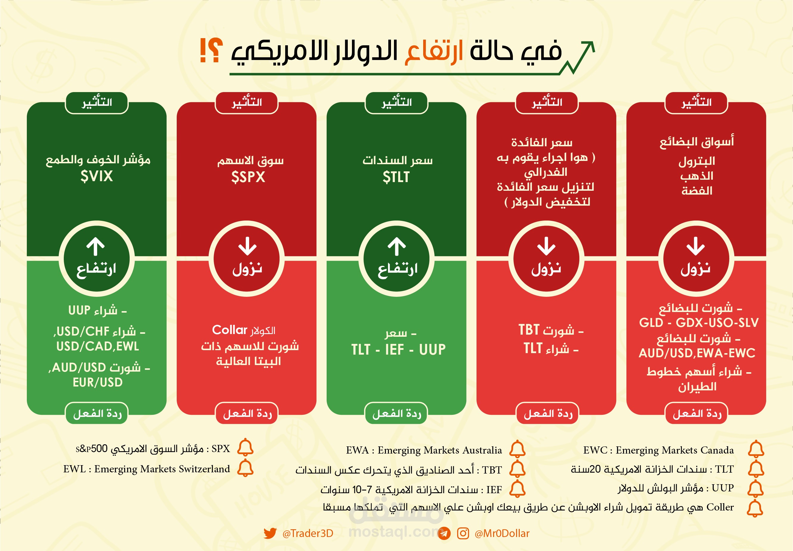 انفوجرافيك " في حالة ارتفاع الدولار الامريكي "