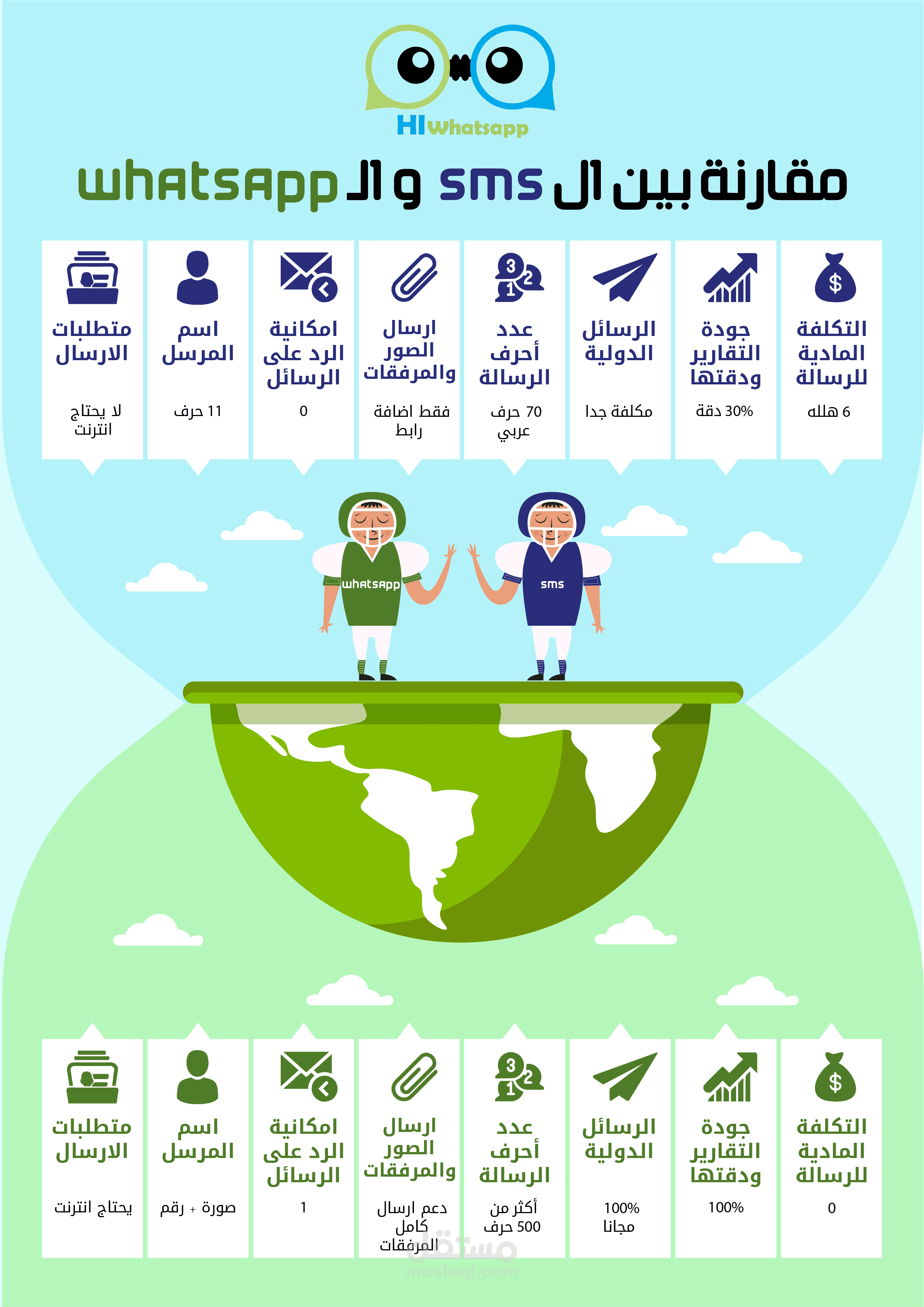 انفوجرافيك " مقارنة بين ال sms  وال whats app "