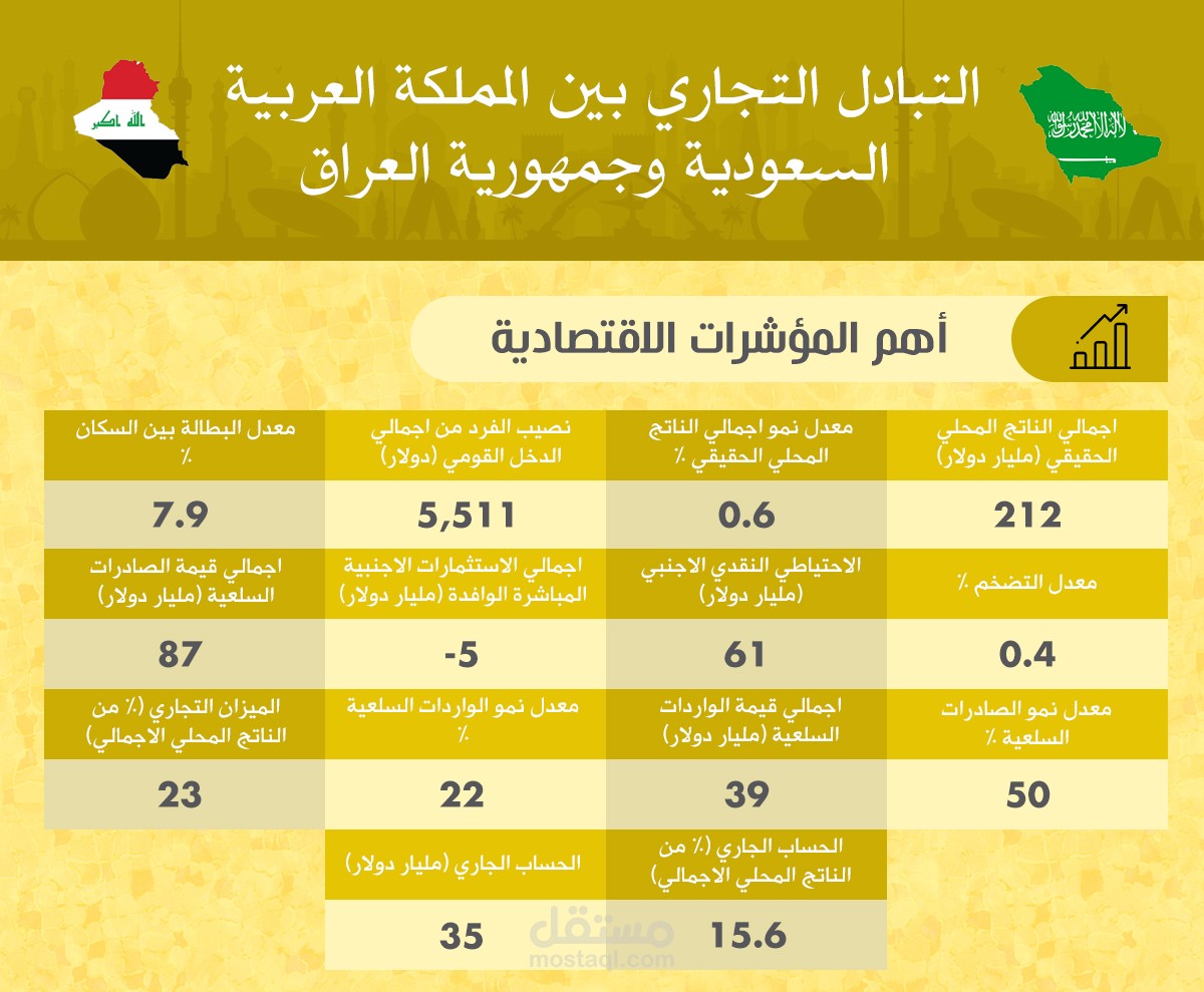 انفوجرافيك حجم التبادل التجاري بين العراق والسعودية