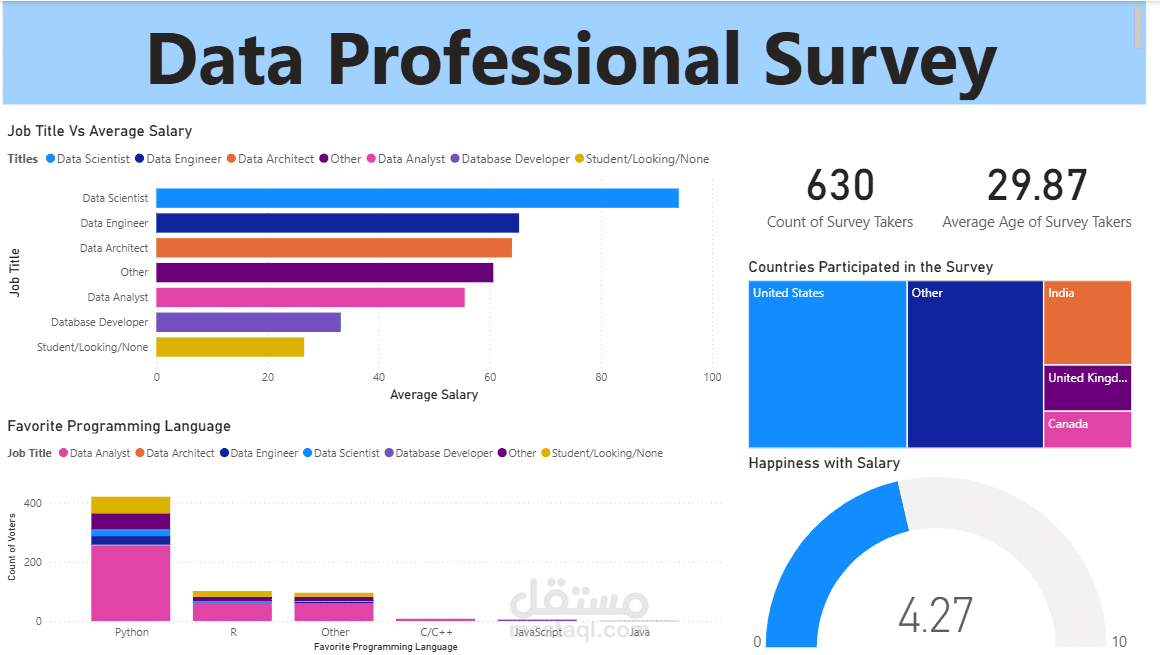 تحليل بيانات خاص بسىوق عمل محللي البيانات باستخدام Power BI