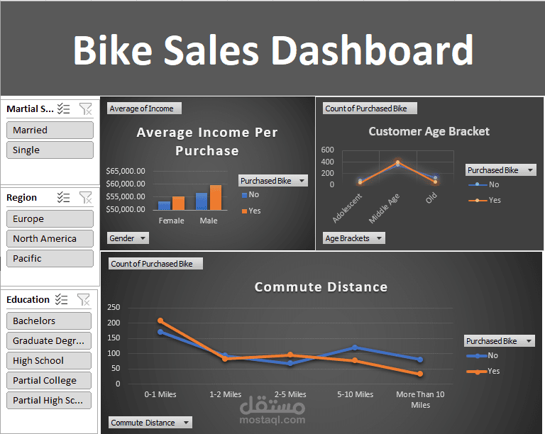 تحليل بيانات خاصة بسوق الدراجات النارية بأستخدام Excel