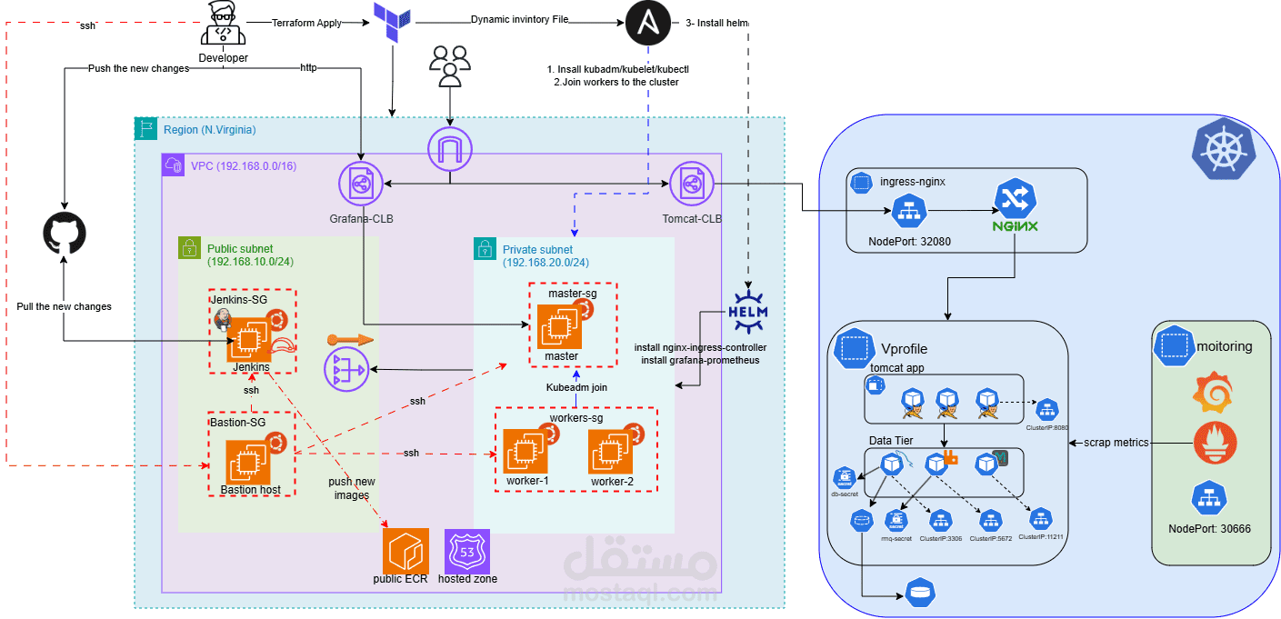 vProfile Microservices Application