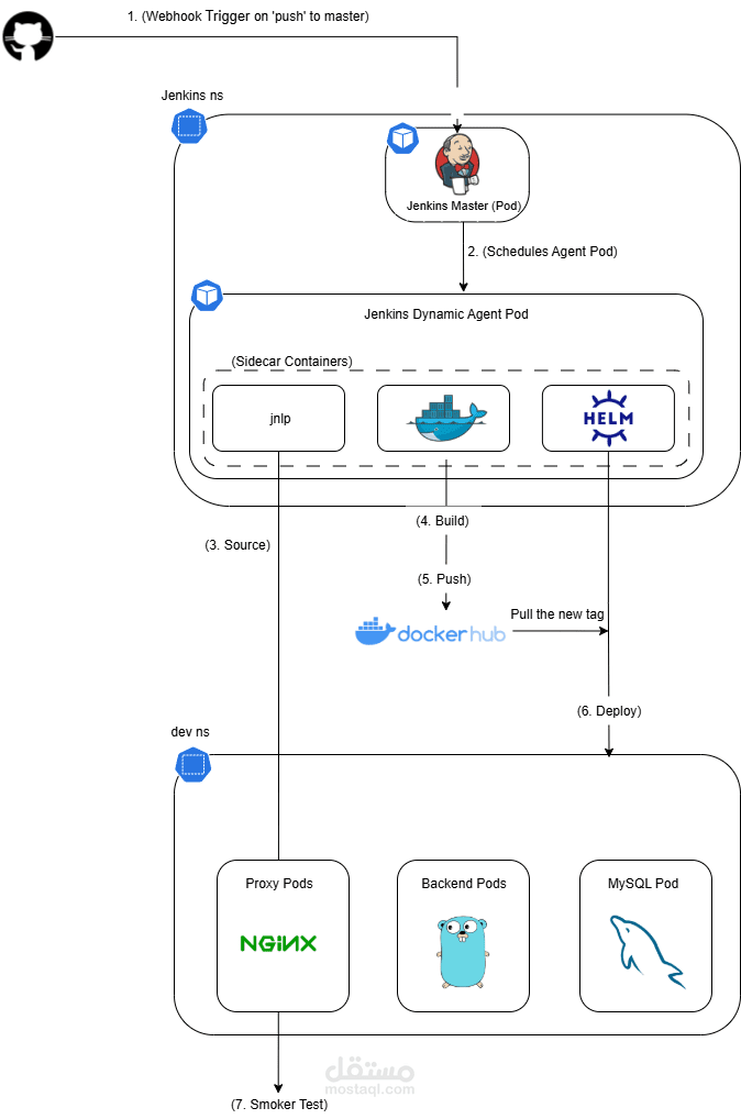 3-Tier Web Application: Full CI/CD Pipeline on Kubernetes