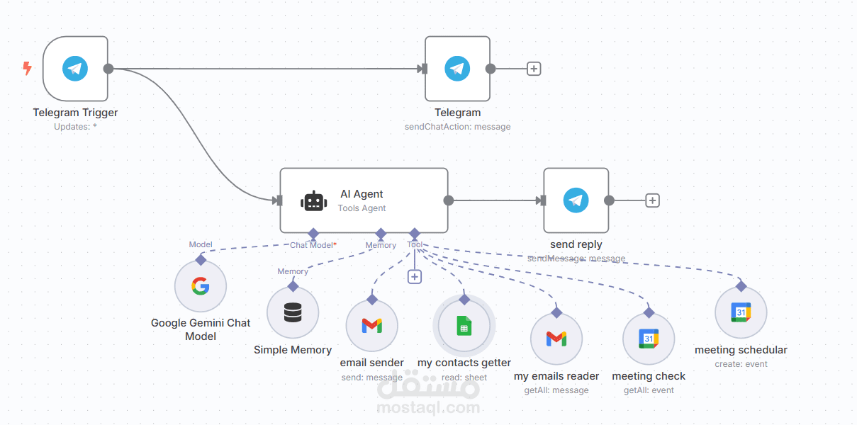 ai assistant using n8n مساعد شخصى مدعوم بالذكاء الاصطناعى باستخدام n8n
