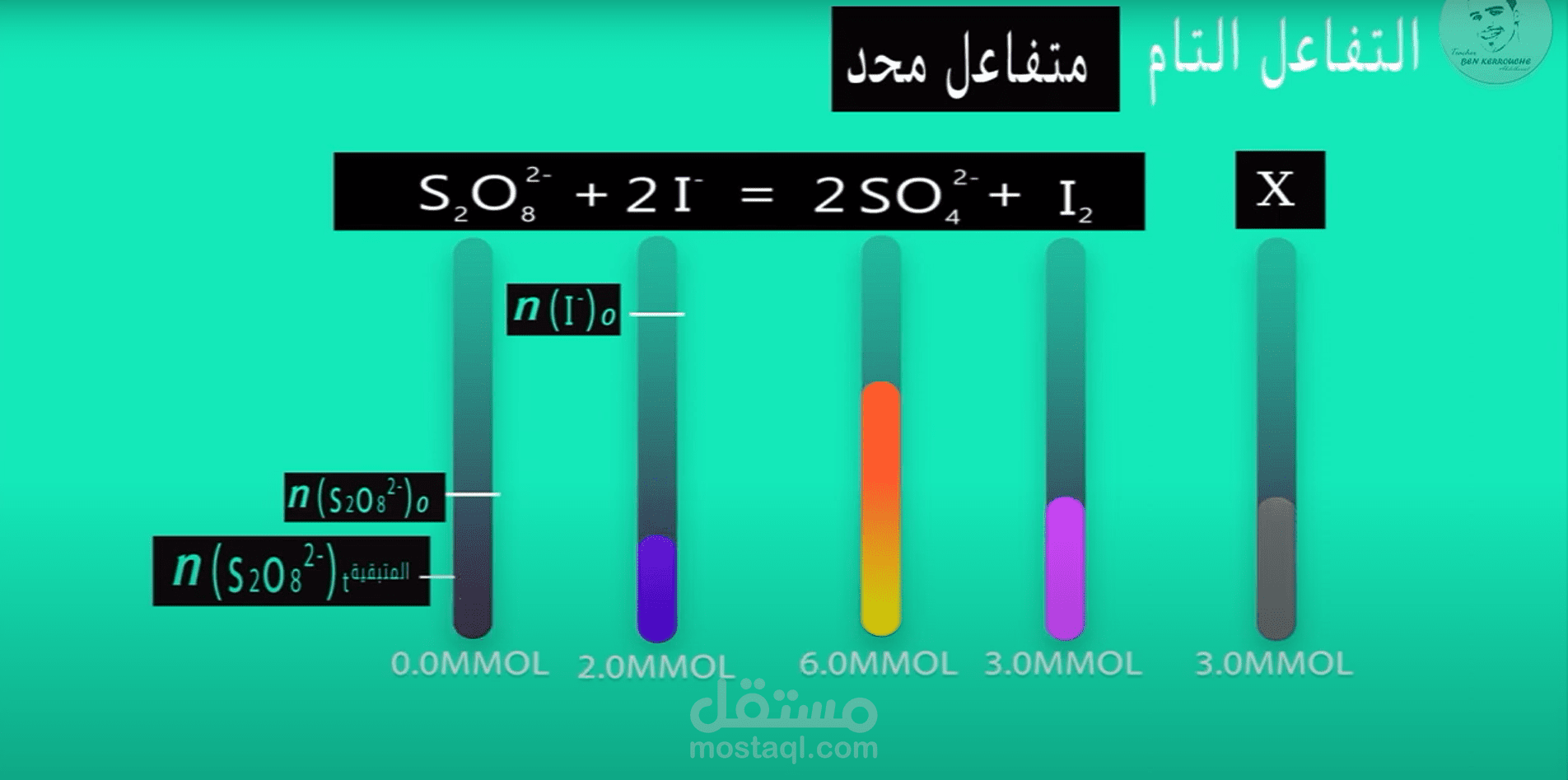 فيديو تعليميالتفاعل التام والتفاعل الغير تام باختصار