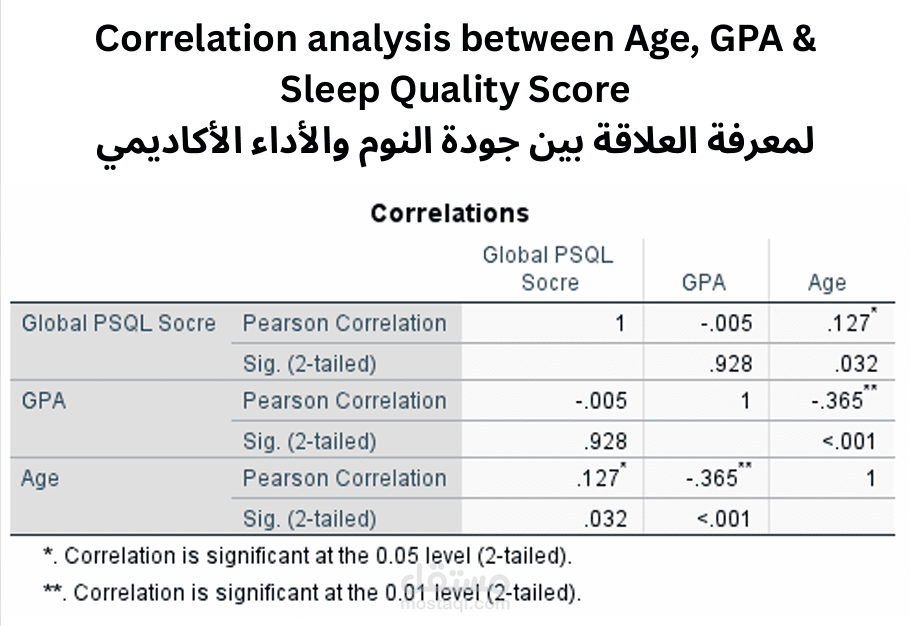 تحليل احصائي لبحث تخرج طلاب كلية الطب باستخدام SPSS