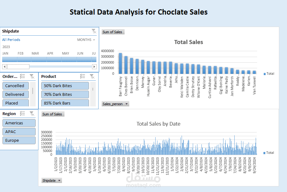 Statical Data Analysis For choclate sales