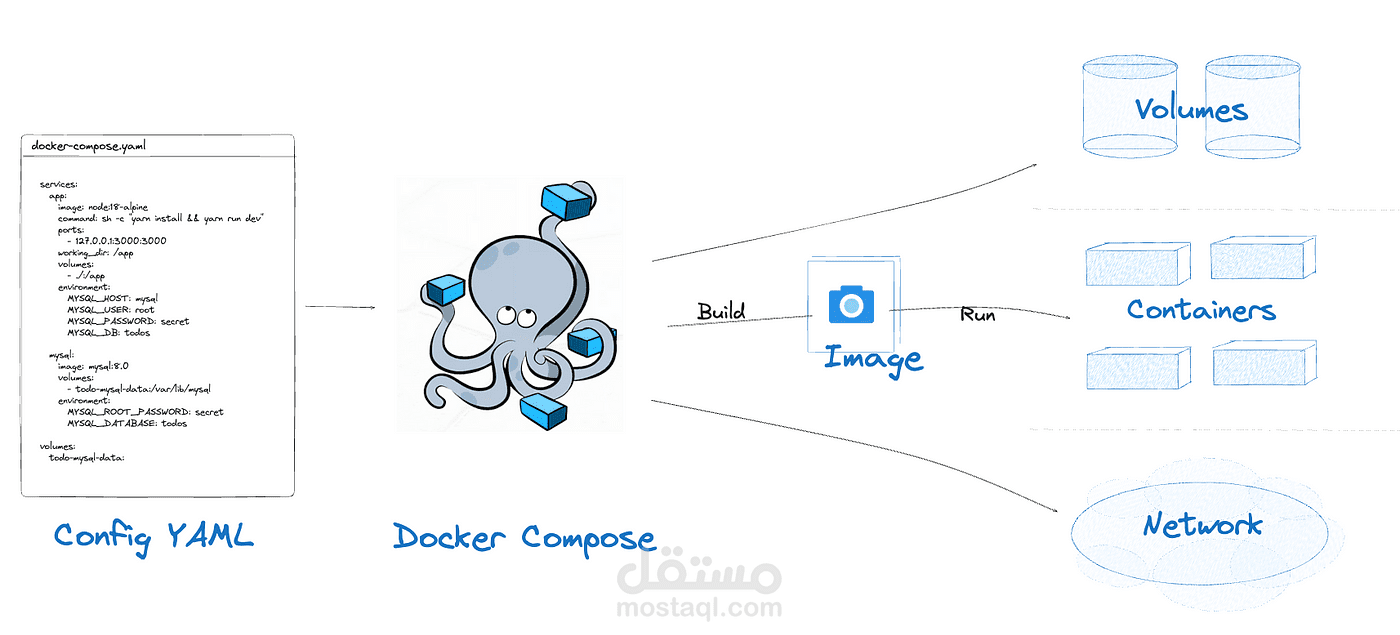 Docker و Docker Compose