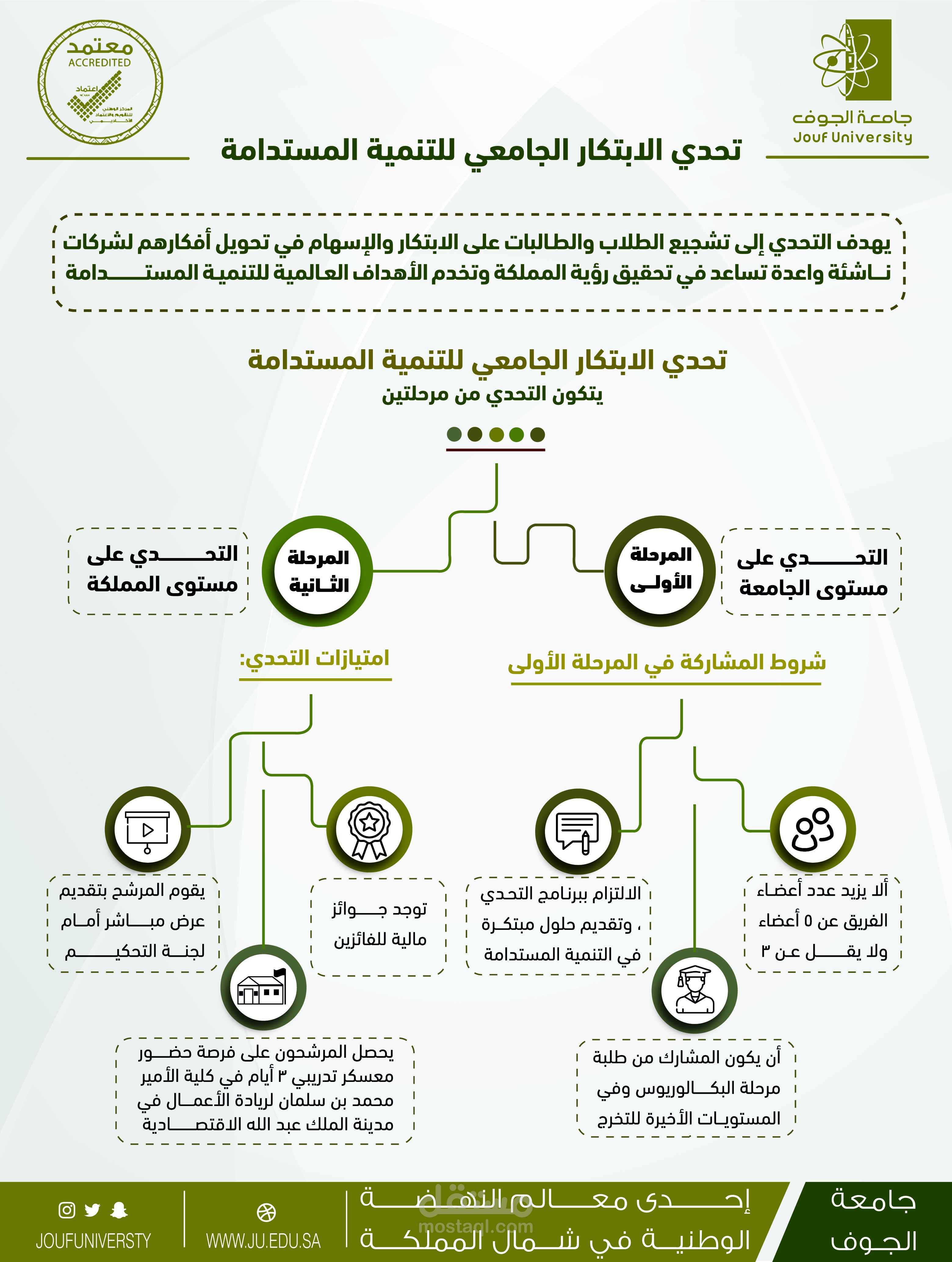 اعلان سوشيال ميديا لجامعة الجوف