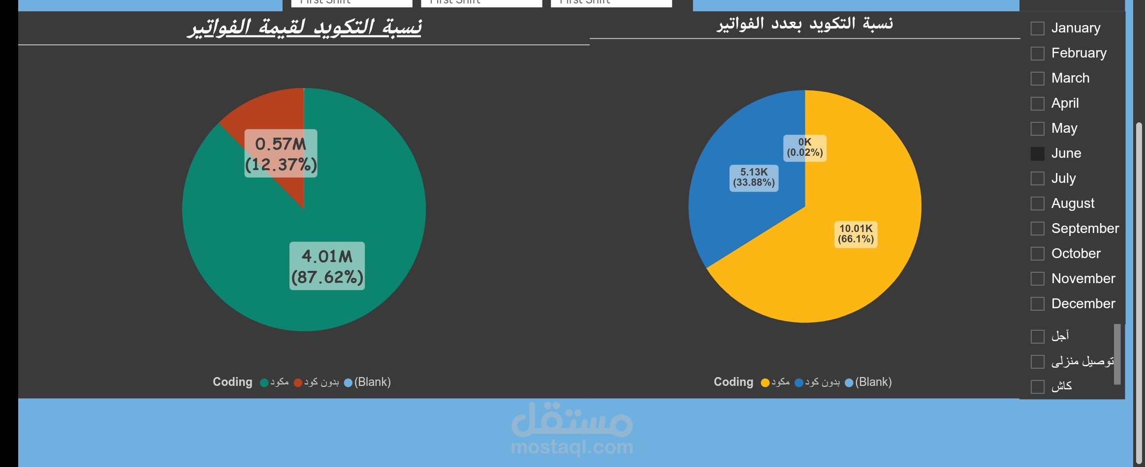 نظام ذكاء أعمال ولوحة تحكم استراتيجية لقطاع التجزئة (Business Intelligence Dashboard)