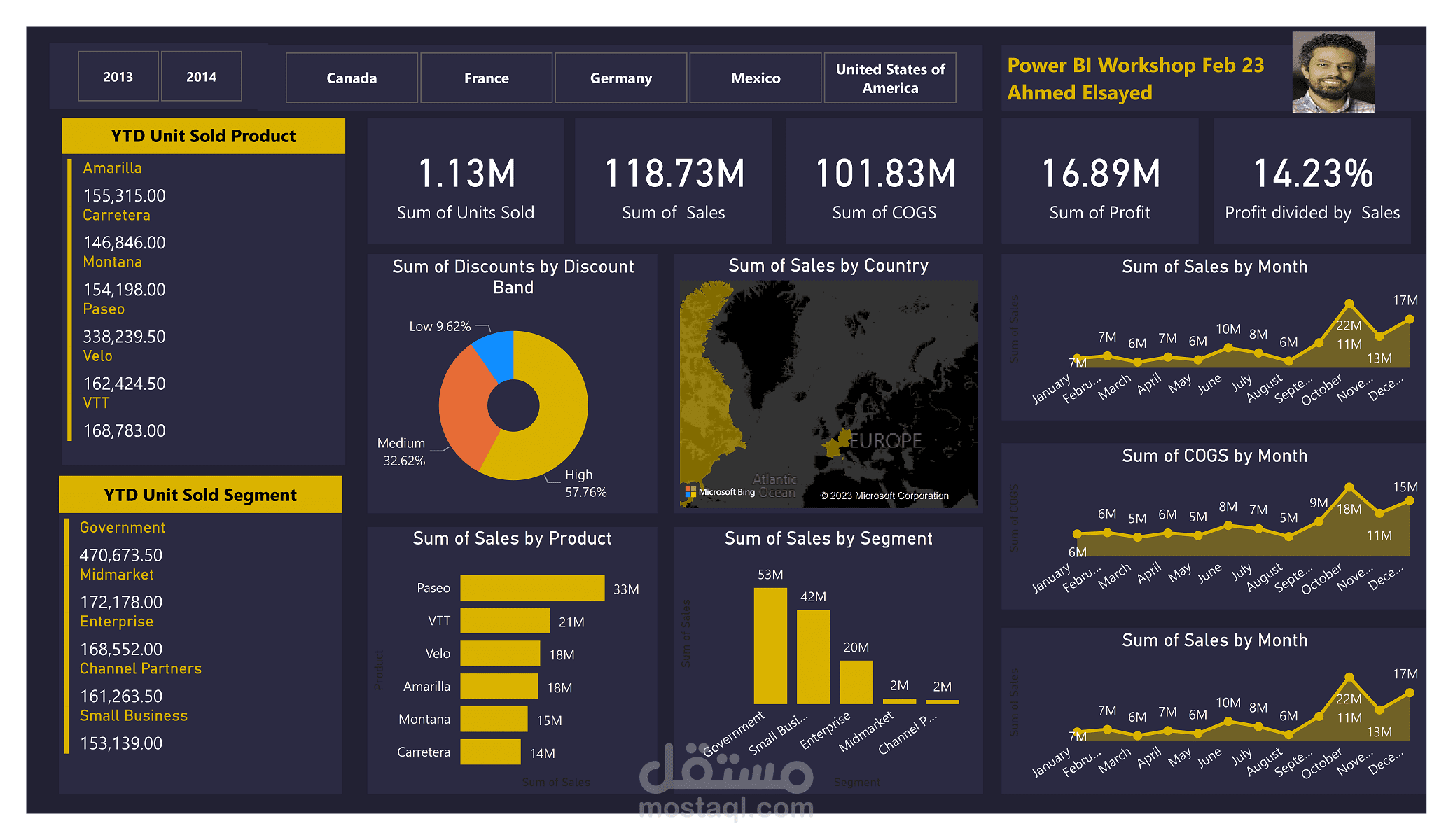 داشبورد باستخدام Power BI لتحليل الربحيه و المبيعات