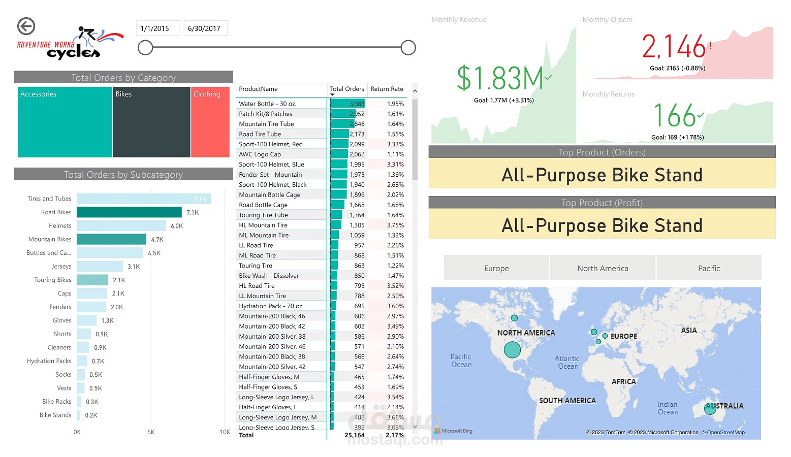 داشبورد باستخدام Power BI لتحليل المبيعات