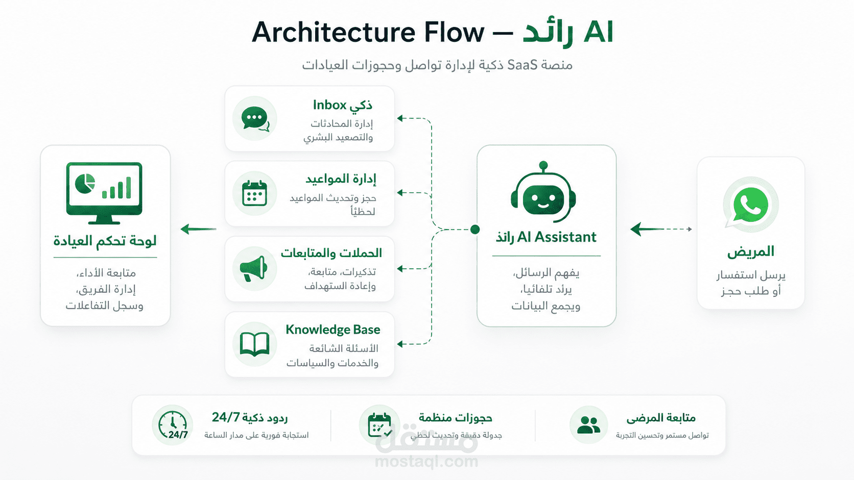 رائد AI  - نظام ذكاء اصطناعي لإدارة حجوزات وواتساب العيادات
